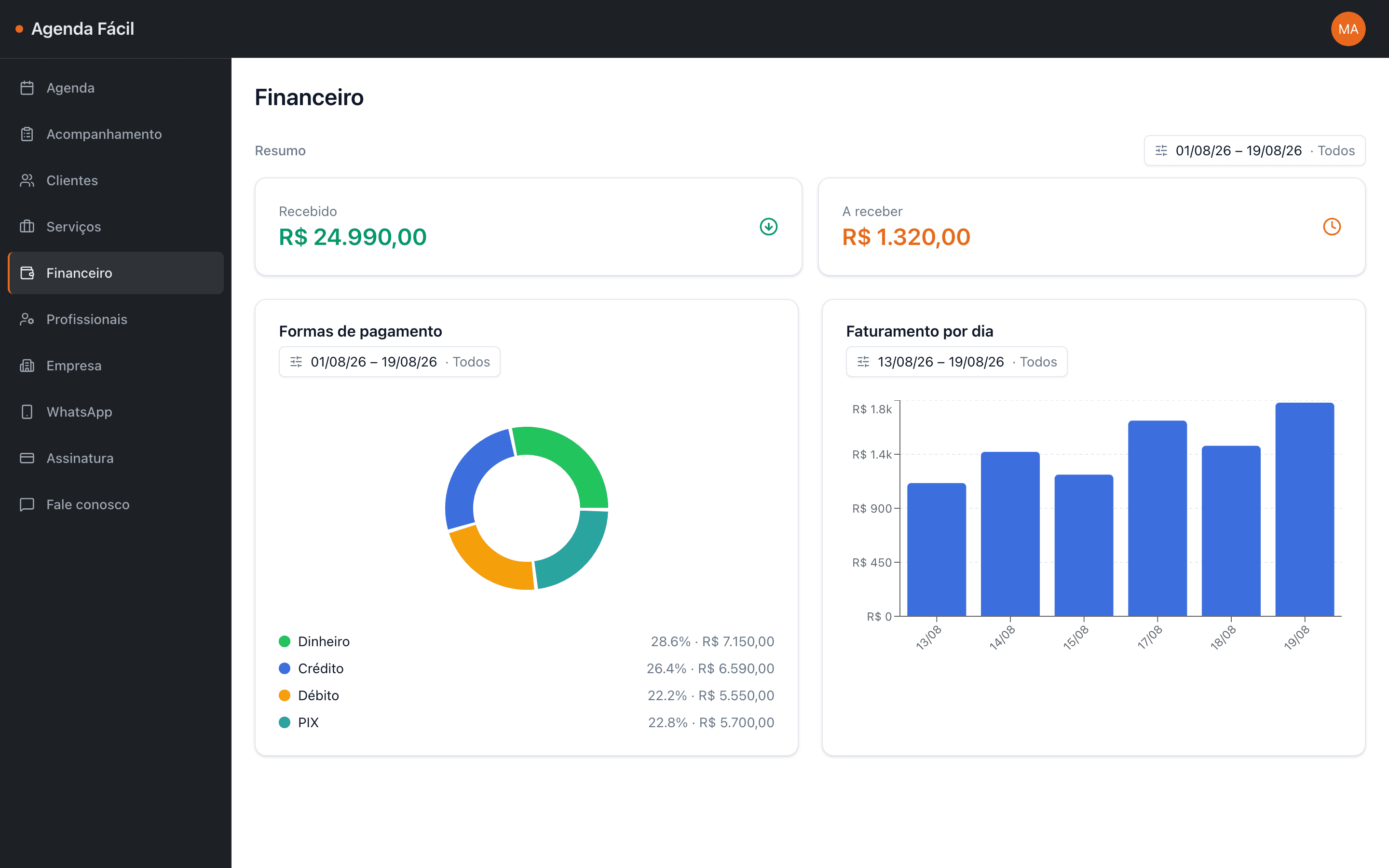 Tela financeira com total recebido, total a receber, divisão por forma de pagamento e faturamento por dia